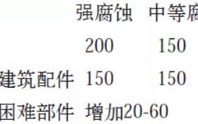 东平安特佳耐固防腐带您了解耐腐蚀涂层防护机理与涂层钢腐蚀破坏原因及防护